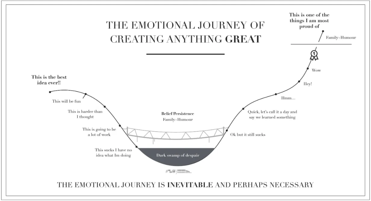 A sketch of the emotional journey of creating anything great: a curve that dips into a valley of doubt, then rises