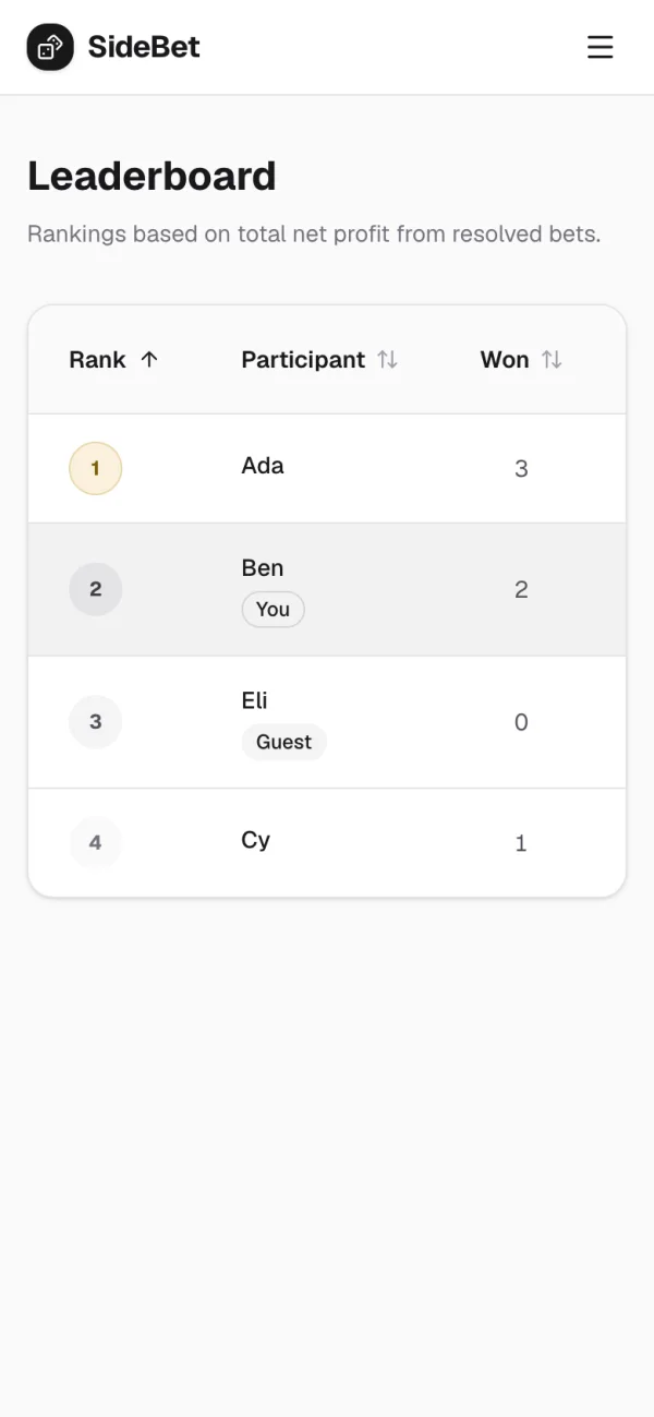 The leaderboard, with Ben marked as you